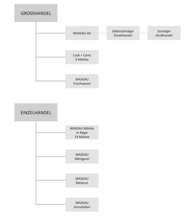 WASGAU AG Organigramm vom März 2026
